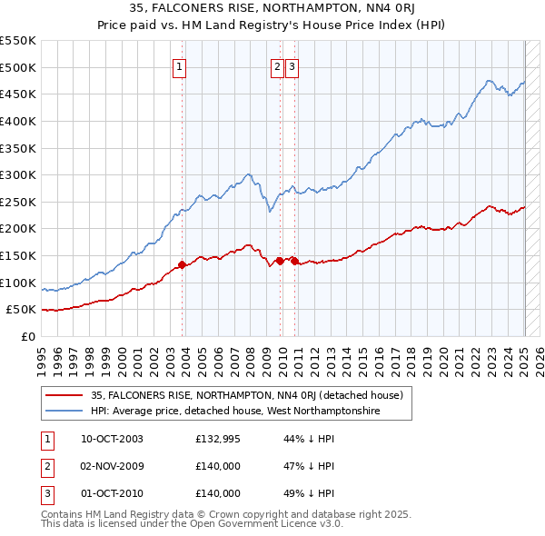 35, FALCONERS RISE, NORTHAMPTON, NN4 0RJ: Price paid vs HM Land Registry's House Price Index
