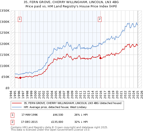 35, FERN GROVE, CHERRY WILLINGHAM, LINCOLN, LN3 4BG: Price paid vs HM Land Registry's House Price Index