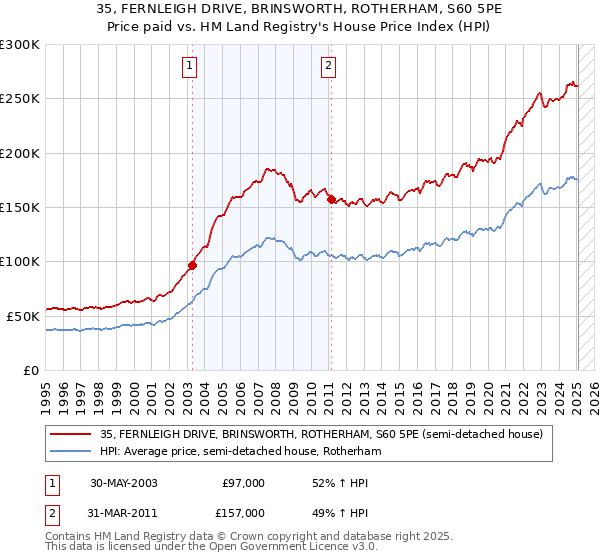 35, FERNLEIGH DRIVE, BRINSWORTH, ROTHERHAM, S60 5PE: Price paid vs HM Land Registry's House Price Index