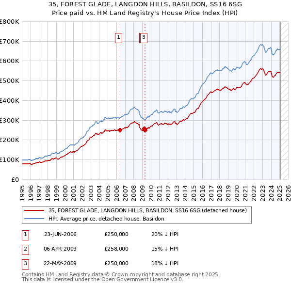 35, FOREST GLADE, LANGDON HILLS, BASILDON, SS16 6SG: Price paid vs HM Land Registry's House Price Index