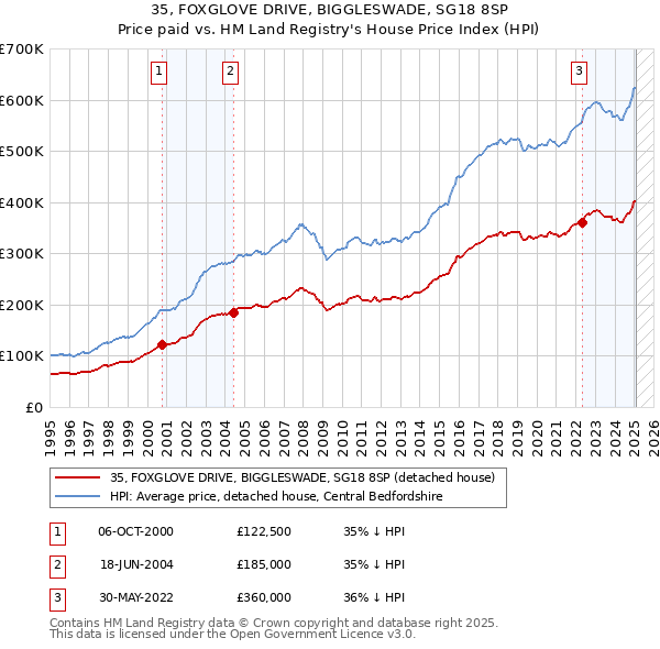 35, FOXGLOVE DRIVE, BIGGLESWADE, SG18 8SP: Price paid vs HM Land Registry's House Price Index