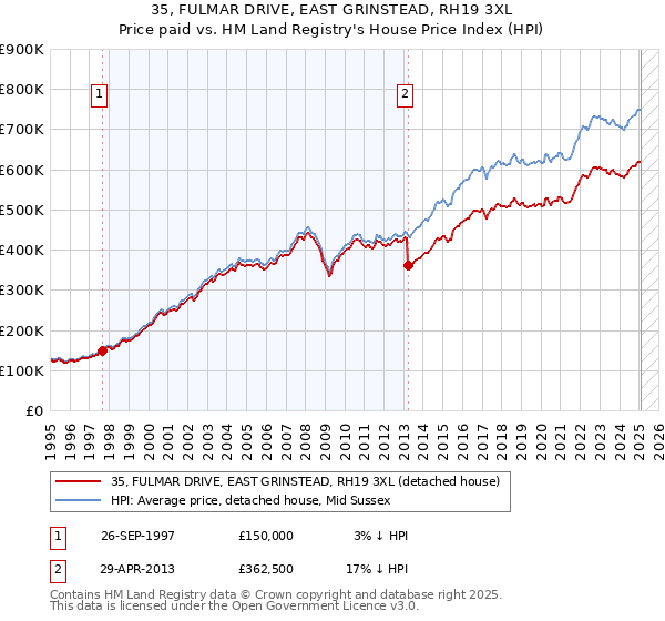 35, FULMAR DRIVE, EAST GRINSTEAD, RH19 3XL: Price paid vs HM Land Registry's House Price Index