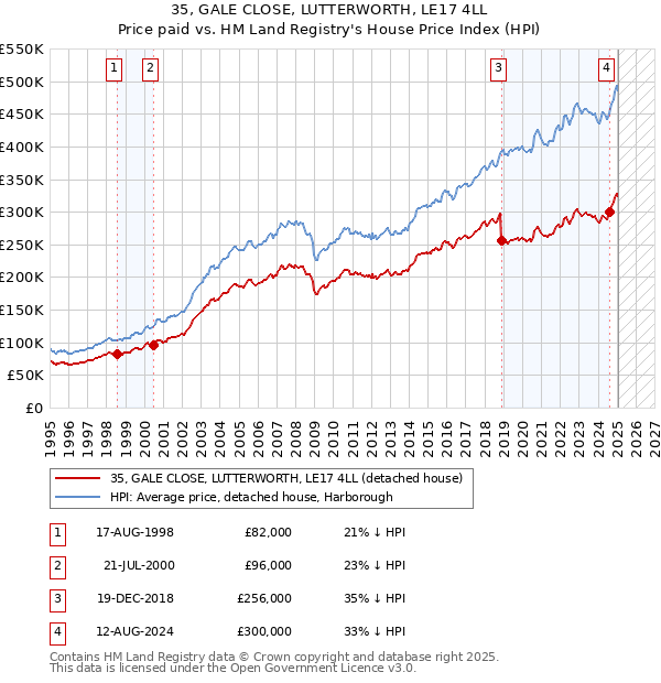 35, GALE CLOSE, LUTTERWORTH, LE17 4LL: Price paid vs HM Land Registry's House Price Index