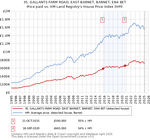 35, GALLANTS FARM ROAD, EAST BARNET, BARNET, EN4 8ET: Price paid vs HM Land Registry's House Price Index
