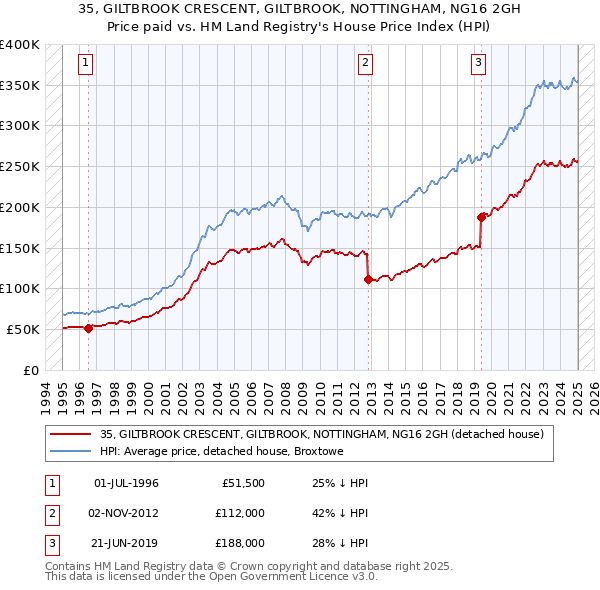 35, GILTBROOK CRESCENT, GILTBROOK, NOTTINGHAM, NG16 2GH: Price paid vs HM Land Registry's House Price Index