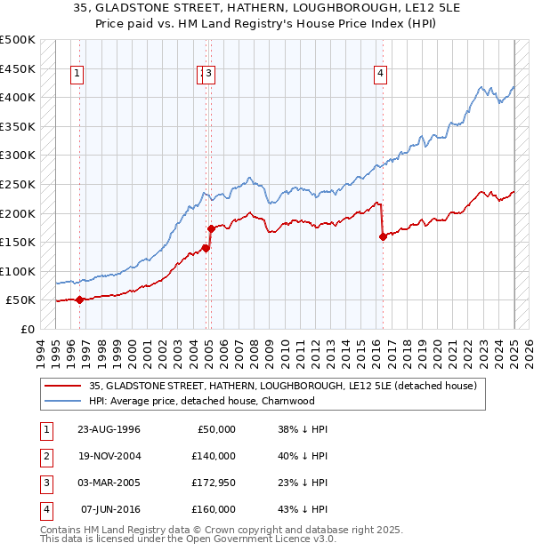 35, GLADSTONE STREET, HATHERN, LOUGHBOROUGH, LE12 5LE: Price paid vs HM Land Registry's House Price Index