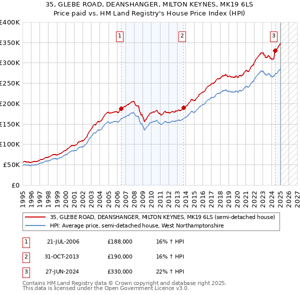 35, GLEBE ROAD, DEANSHANGER, MILTON KEYNES, MK19 6LS: Price paid vs HM Land Registry's House Price Index