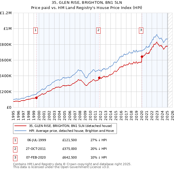 35, GLEN RISE, BRIGHTON, BN1 5LN: Price paid vs HM Land Registry's House Price Index
