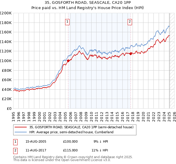35, GOSFORTH ROAD, SEASCALE, CA20 1PP: Price paid vs HM Land Registry's House Price Index