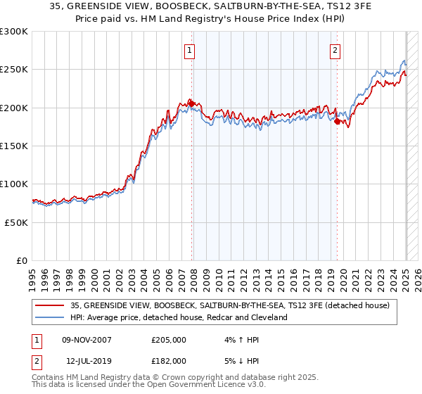 35, GREENSIDE VIEW, BOOSBECK, SALTBURN-BY-THE-SEA, TS12 3FE: Price paid vs HM Land Registry's House Price Index