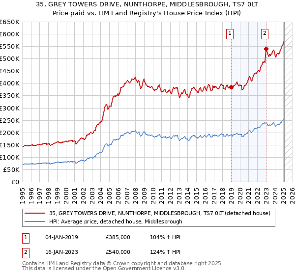 35, GREY TOWERS DRIVE, NUNTHORPE, MIDDLESBROUGH, TS7 0LT: Price paid vs HM Land Registry's House Price Index