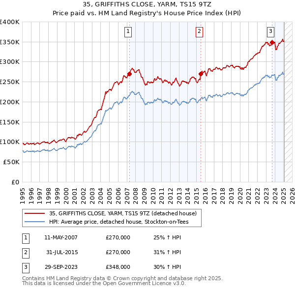 35, GRIFFITHS CLOSE, YARM, TS15 9TZ: Price paid vs HM Land Registry's House Price Index