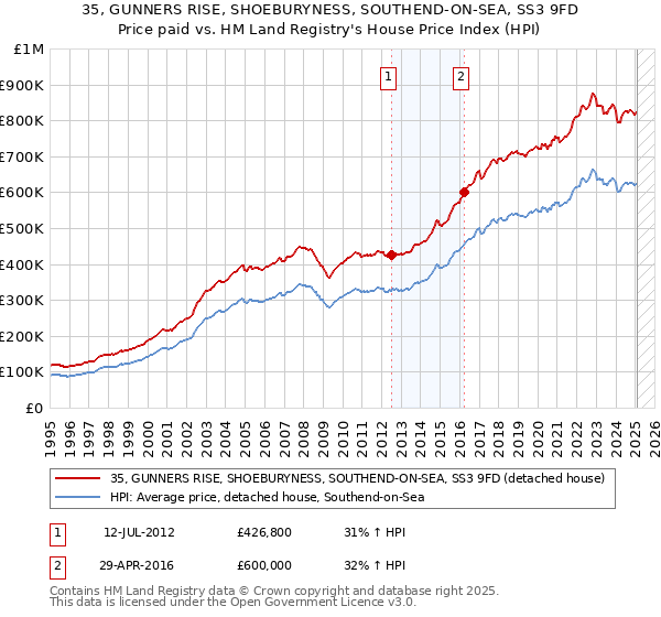 35, GUNNERS RISE, SHOEBURYNESS, SOUTHEND-ON-SEA, SS3 9FD: Price paid vs HM Land Registry's House Price Index