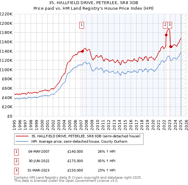 35, HALLFIELD DRIVE, PETERLEE, SR8 3DB: Price paid vs HM Land Registry's House Price Index