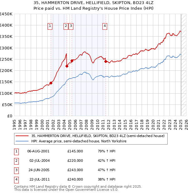 35, HAMMERTON DRIVE, HELLIFIELD, SKIPTON, BD23 4LZ: Price paid vs HM Land Registry's House Price Index