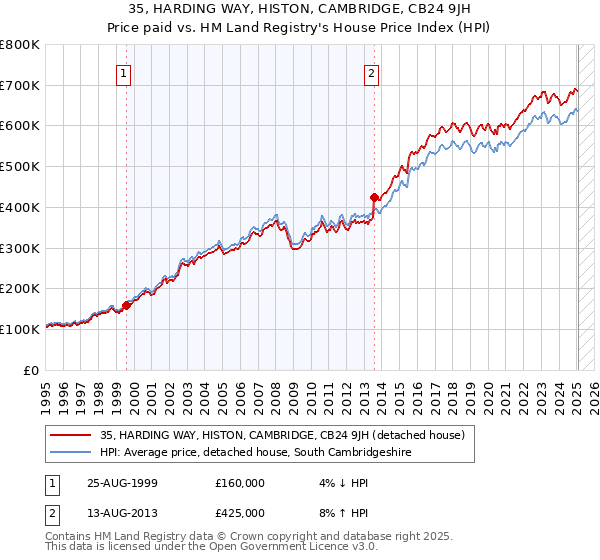 35, HARDING WAY, HISTON, CAMBRIDGE, CB24 9JH: Price paid vs HM Land Registry's House Price Index