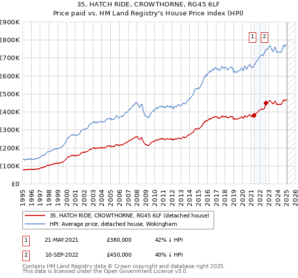 35, HATCH RIDE, CROWTHORNE, RG45 6LF: Price paid vs HM Land Registry's House Price Index