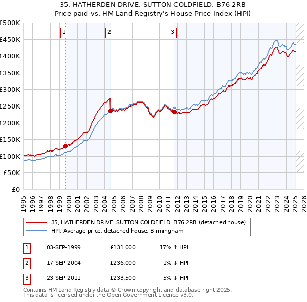 35, HATHERDEN DRIVE, SUTTON COLDFIELD, B76 2RB: Price paid vs HM Land Registry's House Price Index