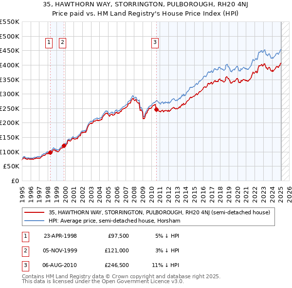 35, HAWTHORN WAY, STORRINGTON, PULBOROUGH, RH20 4NJ: Price paid vs HM Land Registry's House Price Index