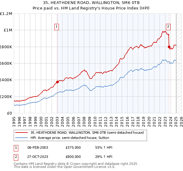 35, HEATHDENE ROAD, WALLINGTON, SM6 0TB: Price paid vs HM Land Registry's House Price Index