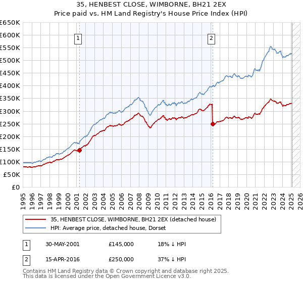 35, HENBEST CLOSE, WIMBORNE, BH21 2EX: Price paid vs HM Land Registry's House Price Index