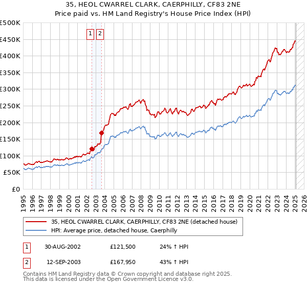 35, HEOL CWARREL CLARK, CAERPHILLY, CF83 2NE: Price paid vs HM Land Registry's House Price Index