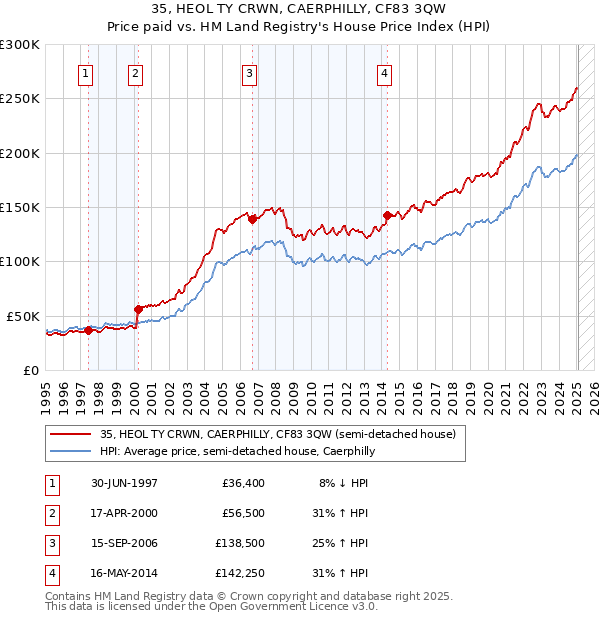 35, HEOL TY CRWN, CAERPHILLY, CF83 3QW: Price paid vs HM Land Registry's House Price Index
