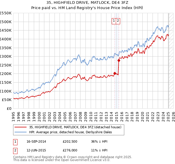 35, HIGHFIELD DRIVE, MATLOCK, DE4 3FZ: Price paid vs HM Land Registry's House Price Index
