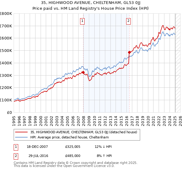 35, HIGHWOOD AVENUE, CHELTENHAM, GL53 0JJ: Price paid vs HM Land Registry's House Price Index