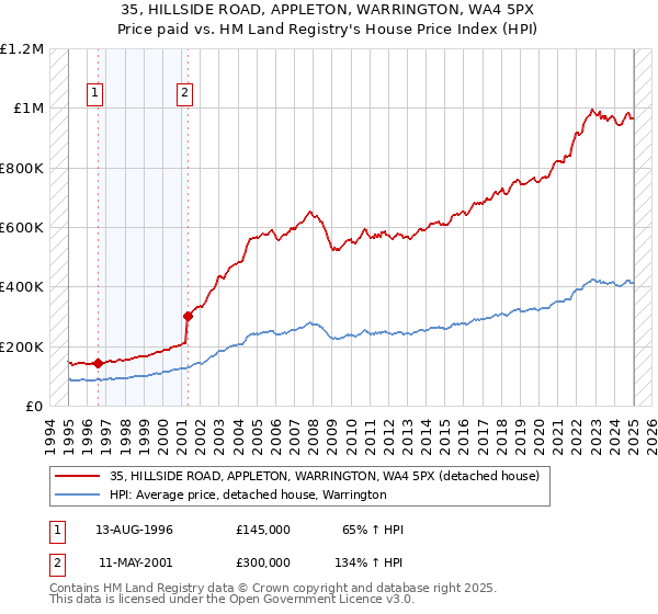35, HILLSIDE ROAD, APPLETON, WARRINGTON, WA4 5PX: Price paid vs HM Land Registry's House Price Index