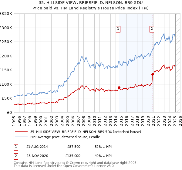 35, HILLSIDE VIEW, BRIERFIELD, NELSON, BB9 5DU: Price paid vs HM Land Registry's House Price Index