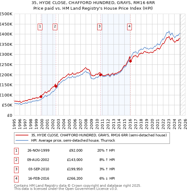35, HYDE CLOSE, CHAFFORD HUNDRED, GRAYS, RM16 6RR: Price paid vs HM Land Registry's House Price Index