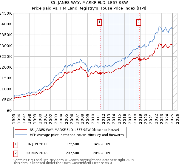 35, JANES WAY, MARKFIELD, LE67 9SW: Price paid vs HM Land Registry's House Price Index
