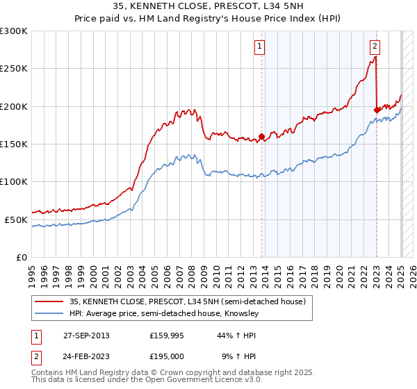 35, KENNETH CLOSE, PRESCOT, L34 5NH: Price paid vs HM Land Registry's House Price Index