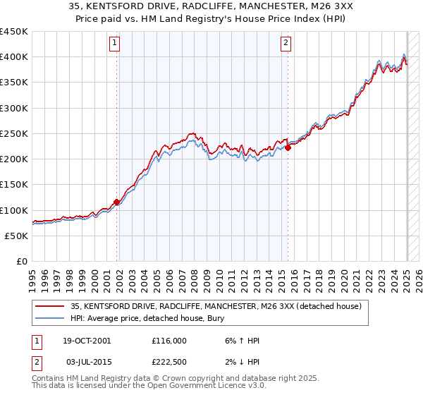 35, KENTSFORD DRIVE, RADCLIFFE, MANCHESTER, M26 3XX: Price paid vs HM Land Registry's House Price Index