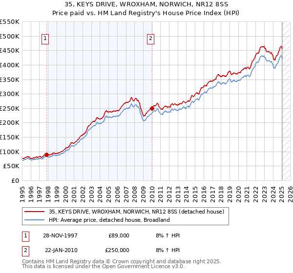 35, KEYS DRIVE, WROXHAM, NORWICH, NR12 8SS: Price paid vs HM Land Registry's House Price Index