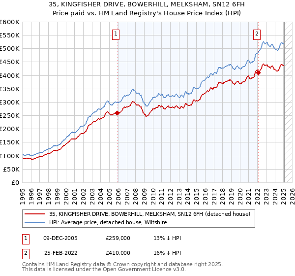 35, KINGFISHER DRIVE, BOWERHILL, MELKSHAM, SN12 6FH: Price paid vs HM Land Registry's House Price Index