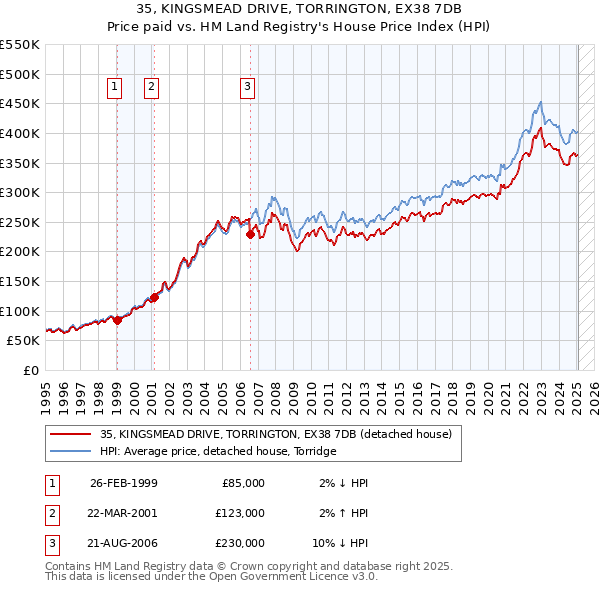 35, KINGSMEAD DRIVE, TORRINGTON, EX38 7DB: Price paid vs HM Land Registry's House Price Index