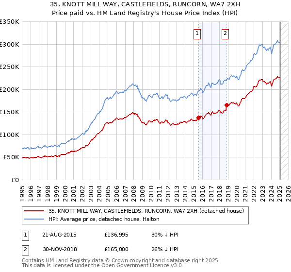 35, KNOTT MILL WAY, CASTLEFIELDS, RUNCORN, WA7 2XH: Price paid vs HM Land Registry's House Price Index