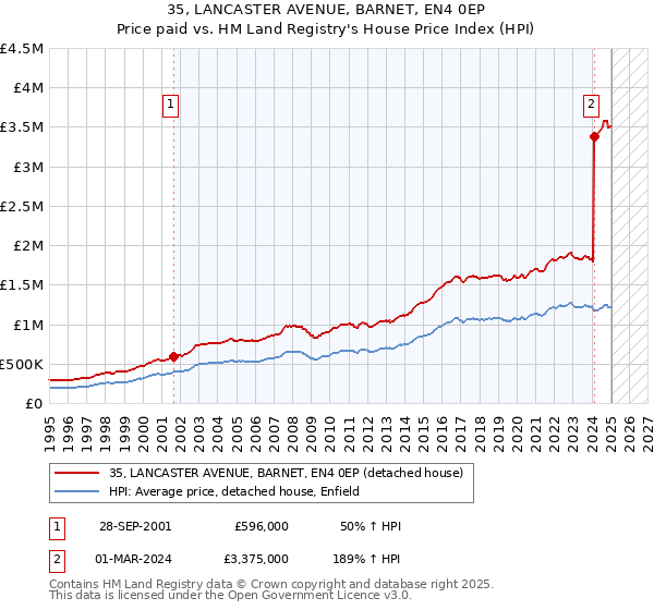 35, LANCASTER AVENUE, BARNET, EN4 0EP: Price paid vs HM Land Registry's House Price Index