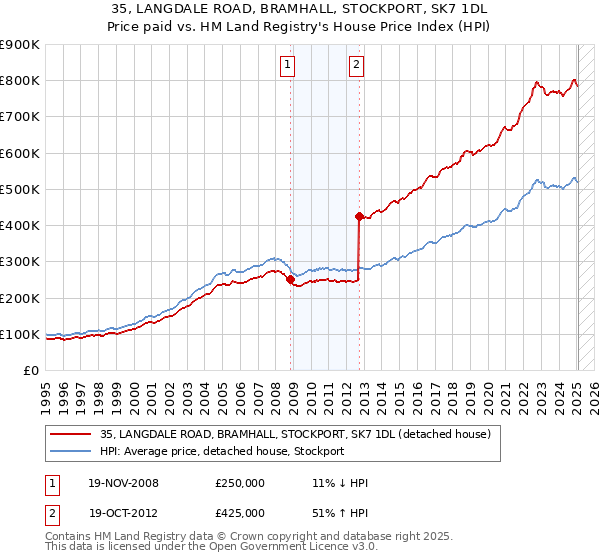 35, LANGDALE ROAD, BRAMHALL, STOCKPORT, SK7 1DL: Price paid vs HM Land Registry's House Price Index