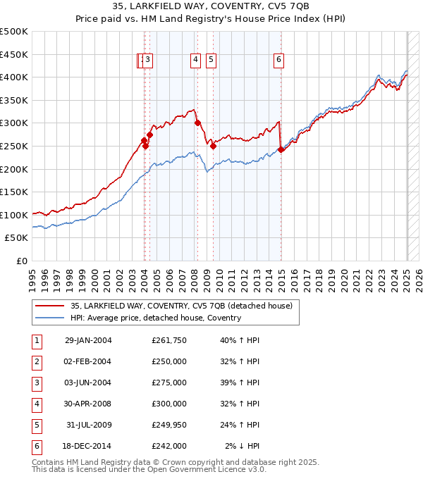 35, LARKFIELD WAY, COVENTRY, CV5 7QB: Price paid vs HM Land Registry's House Price Index