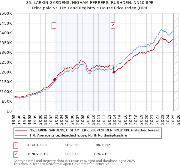 35, LARKIN GARDENS, HIGHAM FERRERS, RUSHDEN, NN10 8PE: Price paid vs HM Land Registry's House Price Index