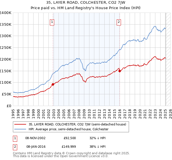 35, LAYER ROAD, COLCHESTER, CO2 7JW: Price paid vs HM Land Registry's House Price Index