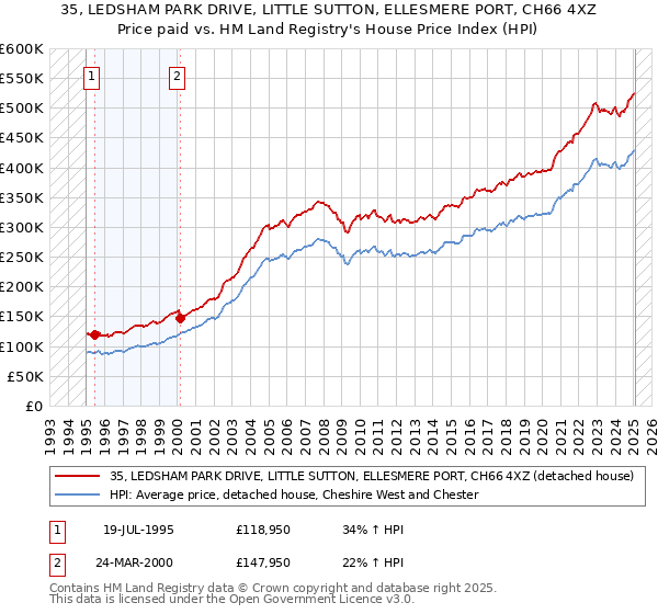 35, LEDSHAM PARK DRIVE, LITTLE SUTTON, ELLESMERE PORT, CH66 4XZ: Price paid vs HM Land Registry's House Price Index