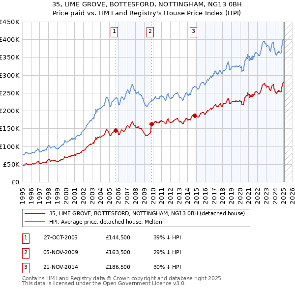 35, LIME GROVE, BOTTESFORD, NOTTINGHAM, NG13 0BH: Price paid vs HM Land Registry's House Price Index