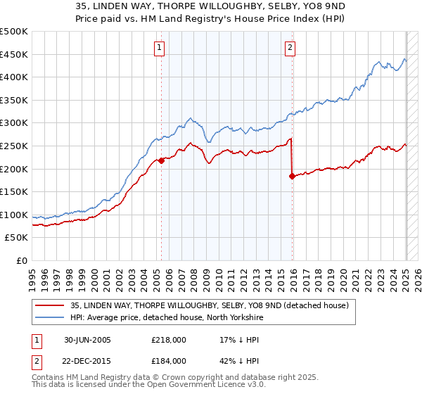 35, LINDEN WAY, THORPE WILLOUGHBY, SELBY, YO8 9ND: Price paid vs HM Land Registry's House Price Index