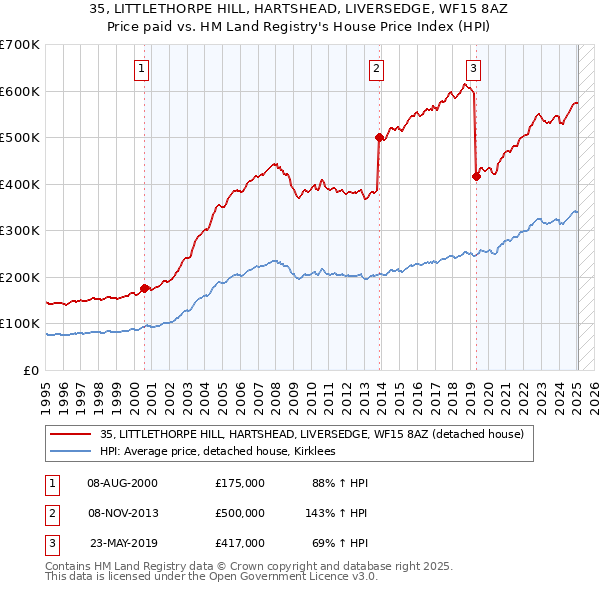 35, LITTLETHORPE HILL, HARTSHEAD, LIVERSEDGE, WF15 8AZ: Price paid vs HM Land Registry's House Price Index