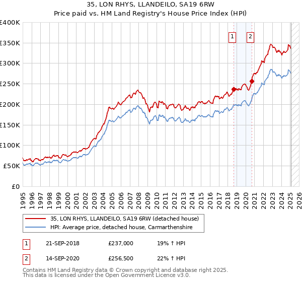 35, LON RHYS, LLANDEILO, SA19 6RW: Price paid vs HM Land Registry's House Price Index