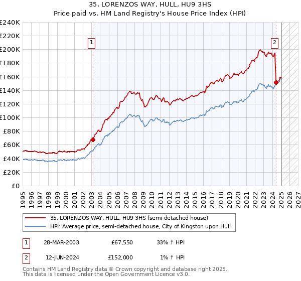 35, LORENZOS WAY, HULL, HU9 3HS: Price paid vs HM Land Registry's House Price Index